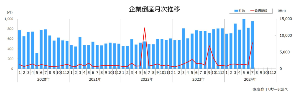 企業倒産月次推移表