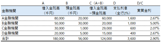 預貸バランスを踏まえた、実質金利の状況