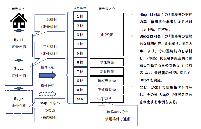 信用格付けのイメージ