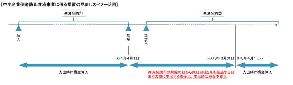 税制改正による、措置の見直しのイメージ図