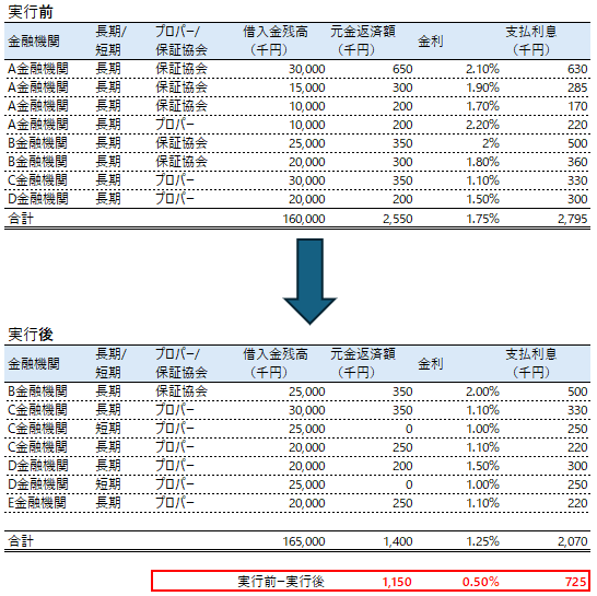 他行肩代わりによる資金繰り改善効果。実行前と実行後の比較。