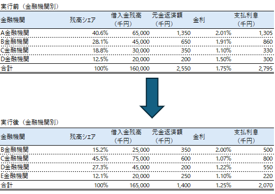 金融機関別に見た、他行肩代わりによる資金繰り改善効果。