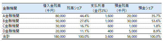 借入金シェアと預金シェアの一例