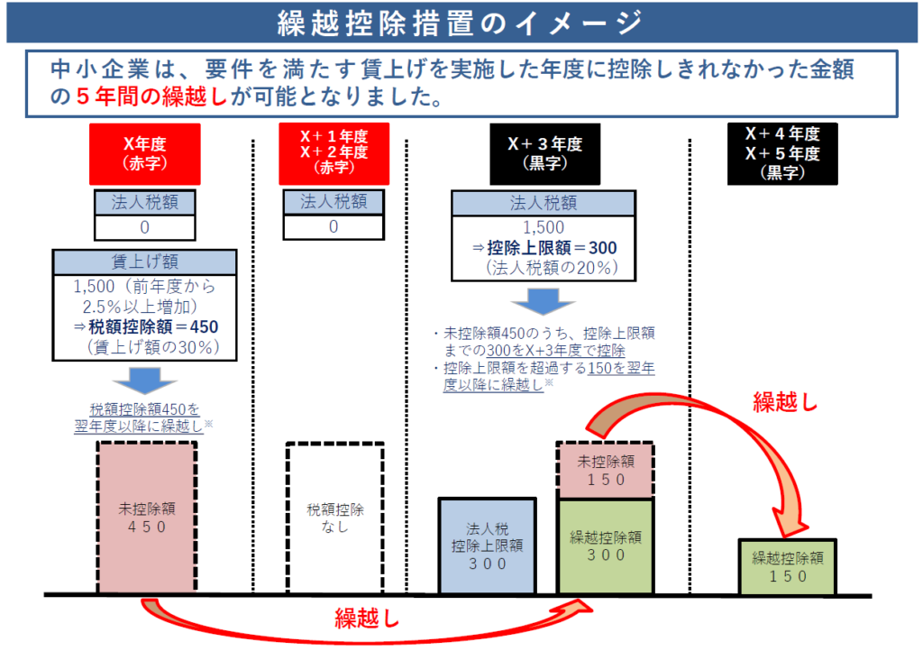 賃上げ促進税制　繰越税額控除のイメージ