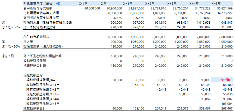 賃上げ促進税制シミュレーション①