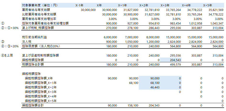 賃上げ促進税制シミュレーション②