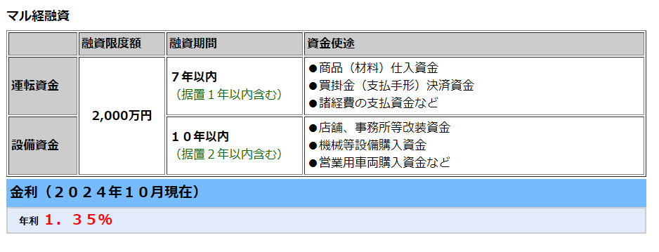 マル経融資の融資限度額、融資期間、資金使途、金利