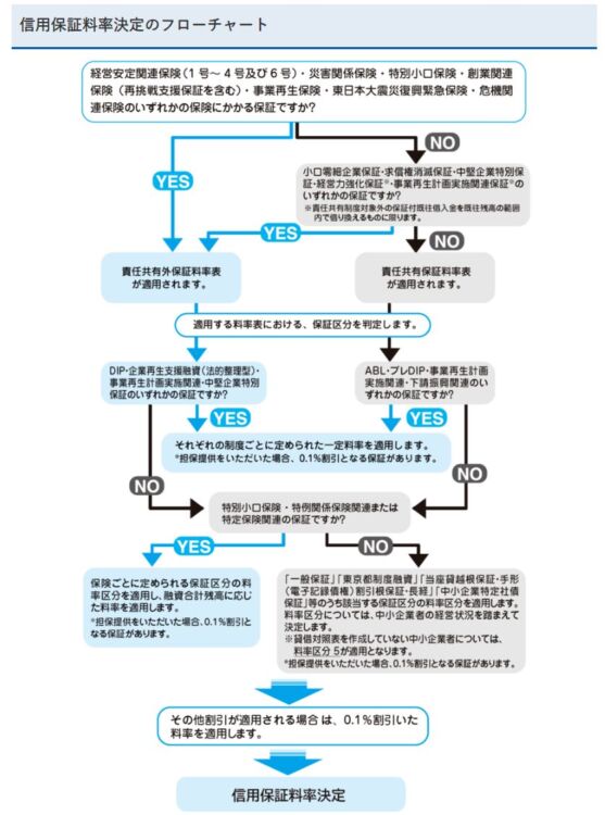 保証料率決定のフローチャート