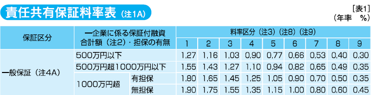 責任共有保証料率表