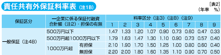 責任共有外保証料率表