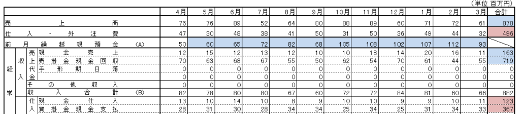 資金繰り表のポイント、現預金の整合性、売上・仕入の水準と入金・支払の水準