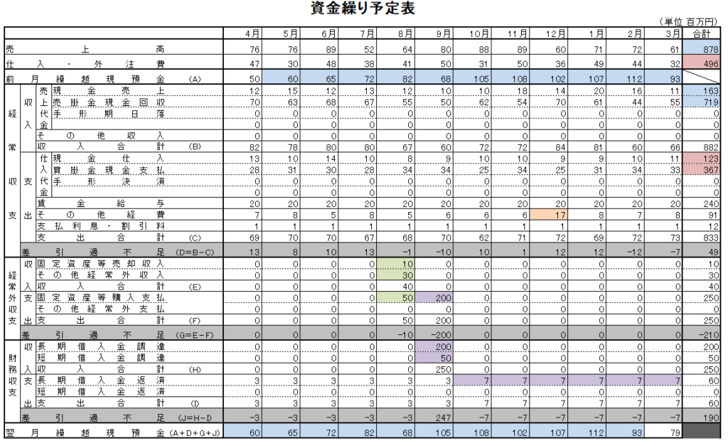 資金繰り表の例