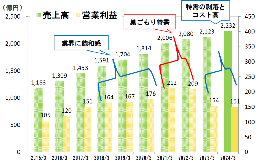 セリアの過去10年間における売上高、営業利益の推移表