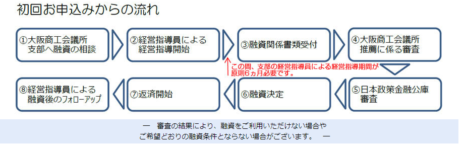 マル経融資の申込の流れ