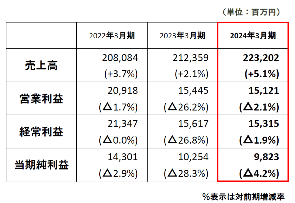 セリアの直近3期間における売上高、営業利益、経常利益、当期純利益