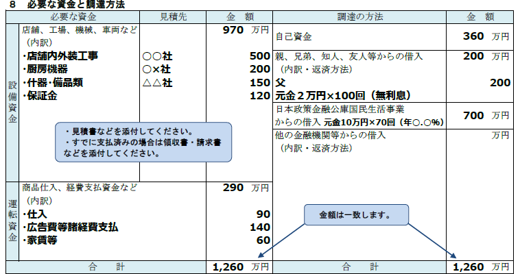 必要な資金と調達方法